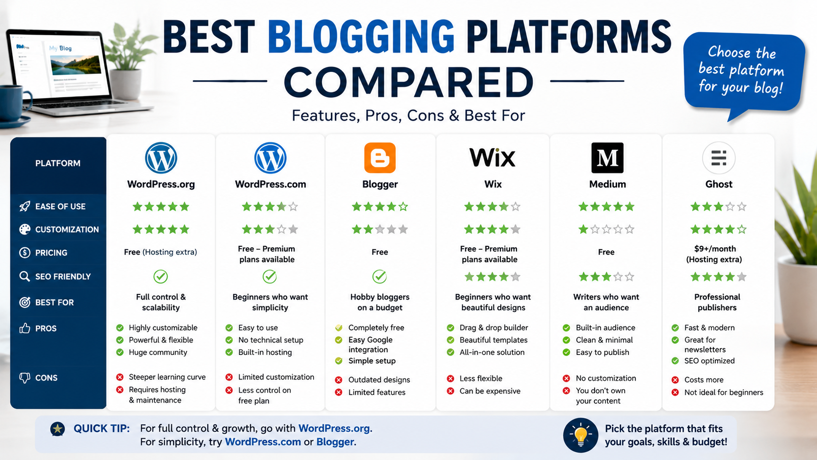 Read more about the article Best Blogging Platforms Compared